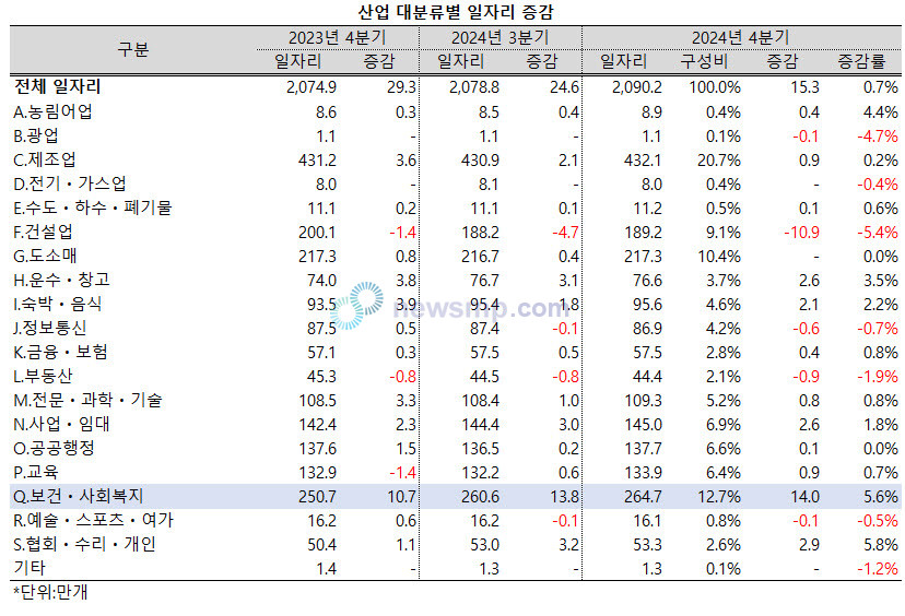 ▲ 지난 4분기에도 보건ㆍ사회복지업의 일자리가 가장 큰 폭으로 늘어났다.