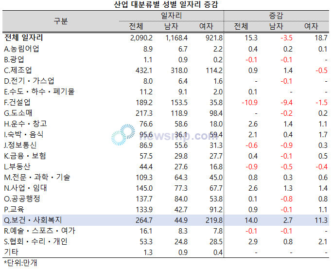 ▲ 보건ㆍ사회복지업 내 여성의 일자리 비중은 소폭 감소했다.