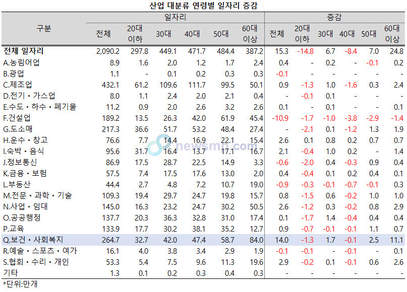 ▲ 보건ㆍ사회복지업 내 60세 이상 고령의 비중은 더욱 커졌다.