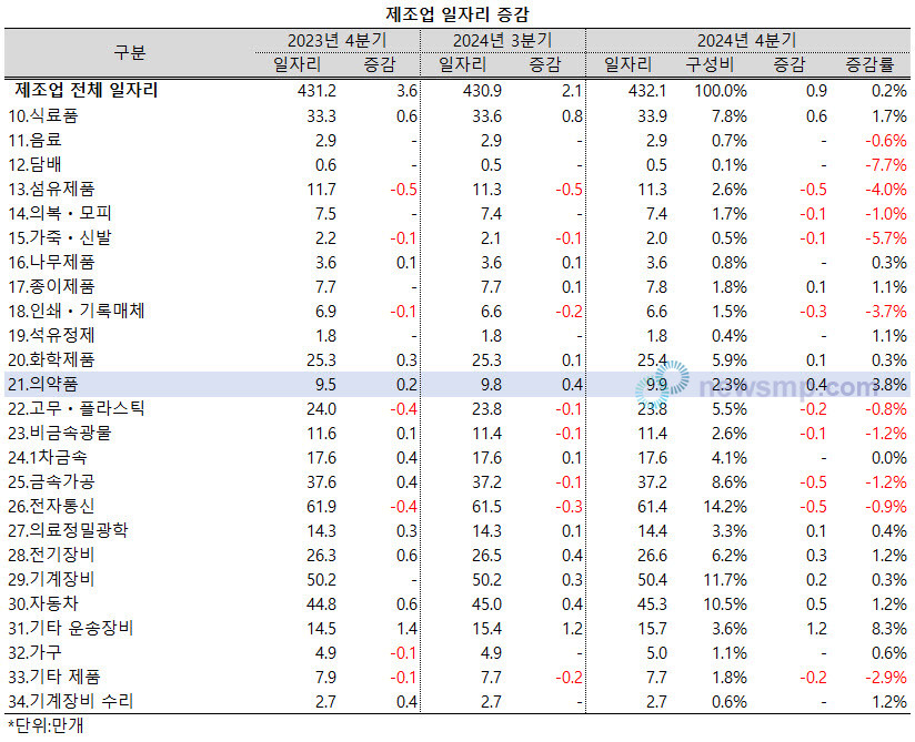 ▲ 제조업 내에서는 의약품제조업의 일자리 비중이 확대됐다.