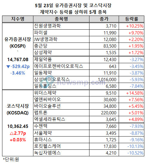 ▲ 유가증권시장 제약지수가 이틀 연속 하락, 1만 5000선을 반납했다.