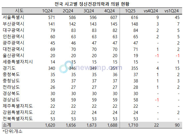 ▲ 전국의 정신건강의학과 의원이 가파르게 증가, 1700개소를 넘어섰다.
