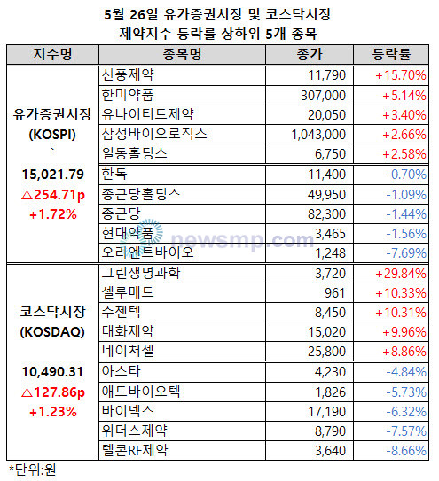 ▲ 유가증권시장 제약지수가 1만 5000선에 복귀했다.