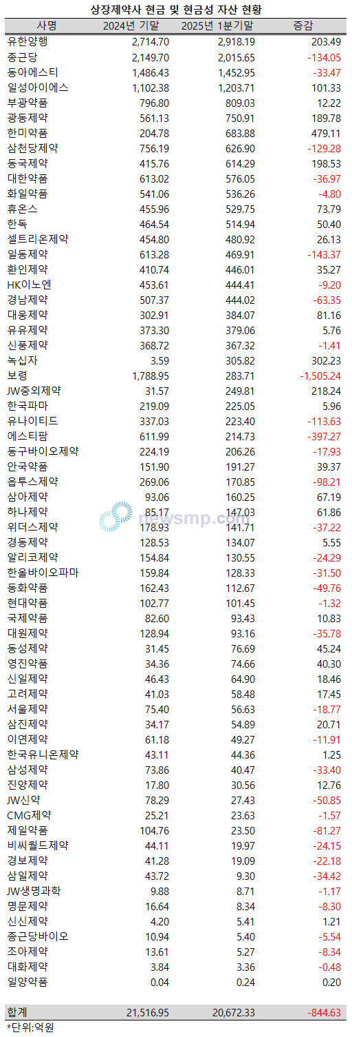 ▲ 지난 1분기 상장제약사들의 현금성 자산 규모가 적잖게 줄어들었다.