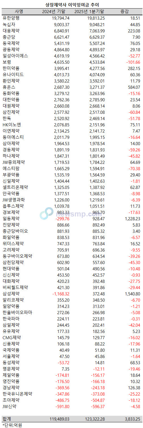 ▲ 지난 1분기, 현금성 자산과는 달리 상장제약사들의 이익잉여금은 확대된 것으로 확인됐다.