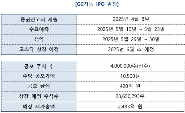 ▲ GC지놈은 지난 19일부터 23일까지 5일간 국내외 기관투자자를 대상으로 수요예측을 진행한 결과, 최종 공모가를 희망밴드(9000원~1만 500원)의 상단인 1만 500원에 확정했다고 공시했다.