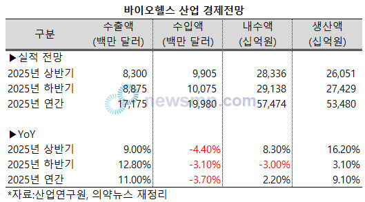 ▲ 바이오헬스 산업이 하반기에도 수출 부문에서 강세를 이어갈 전망이 나왔다. 다만 내수는 다소 줄어들 것이란 분석이다.