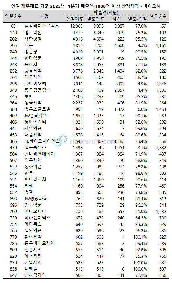 ▲ 대부분의 상장 제약사들은 연결 재무제표 기준 매출 순위가 별도 재무제표 기준 매출액 순위를 하회했다.