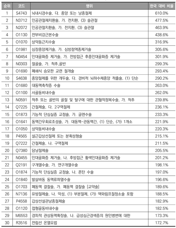 ▲ 우리나라 대비 일본 의료수가 비율(상위 30위).