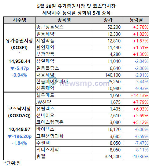 ▲ 코스닥시장 제약지수의 상승세가 멈춰섰다.