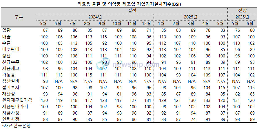 ▲ 의약품제조업의 경기 전망을 두고, 여전히 부정적인 목소리가 더 힘을 얻고 있다.