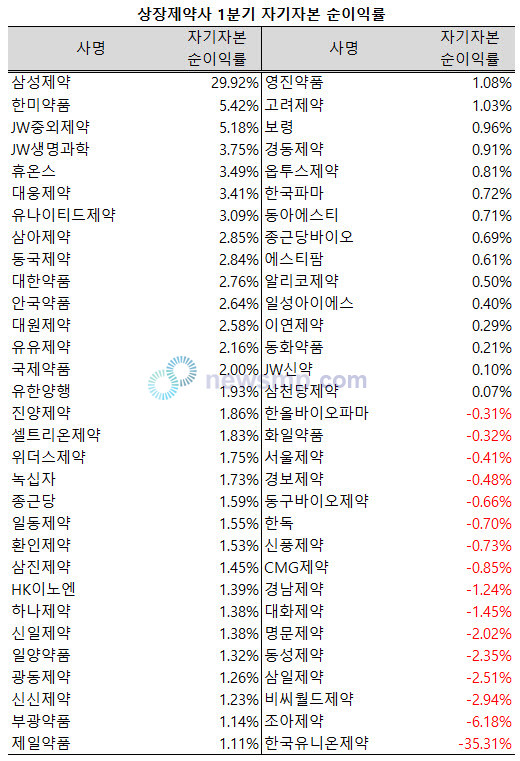 ▲ 지난 1분기 12월 결산 상장제약사들의 순이익 규모가 자기자본 대비 2%를 하회했다.