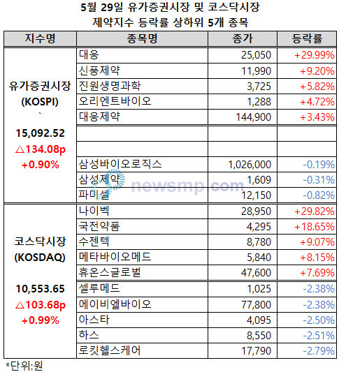 ▲ 대웅과 나이벡이 나란히 상한가를 기록했다.