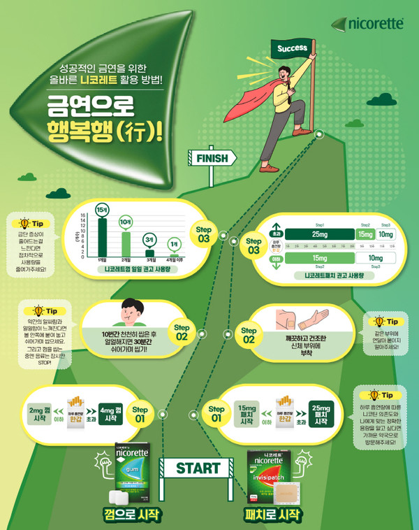 ▲ 한국존슨앤드존슨판매 유한회사(켄뷰)의 금연보조제 브랜드 니코레트가 금연 결심이 높아지는 세계 금연의 날(5월 31일)을 맞아 금연 성공률을 높일 수 있는 올바른 니코틴 대체제 사용법 중요성을 알리는 활동에 나섰다