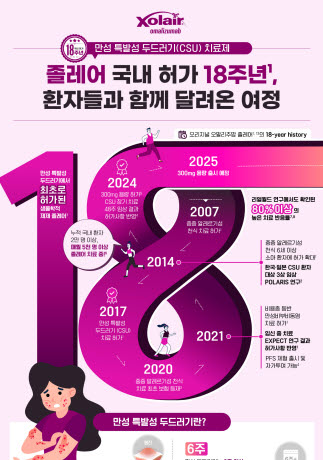 ▲ 한국노바티스는 졸레어의 국내 허가 18주년을 기념해 졸레어의 지난 여정과 적응중 증 만성 특발성 두드러기에서의 성과 및 기여를 조명한 인포그래픽을 30일 공개했다고 밝혔다.