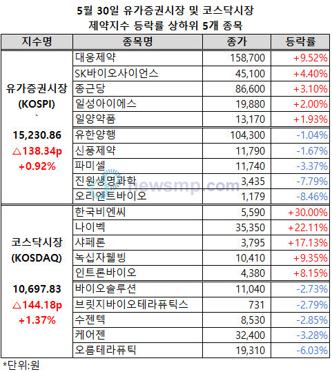 ▲ 유가증권시장과 코스닥시장 제약지수가 동반 상승했다.