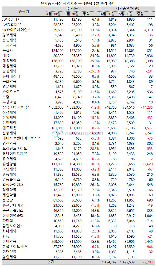 ▲ 지난 5월 한 달, 유가증권시장 제약지수 47개 구성종목 중 10개 종목의 두 자릿수의 상승률을 기록했다.