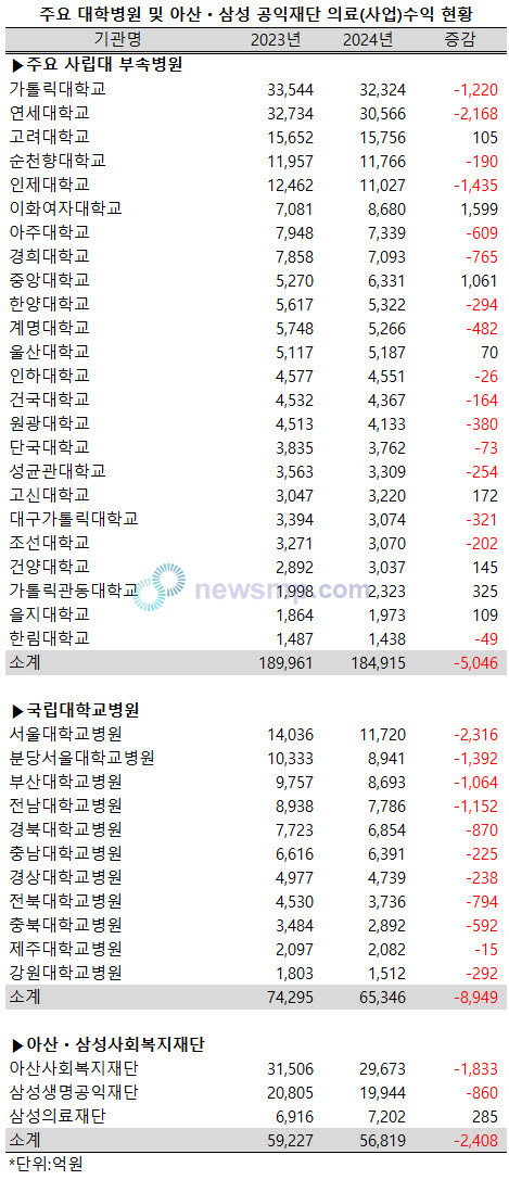 ▲ 지난해 사립대 부속병원들도 고전을 면치 못한 것으로 나타났다.