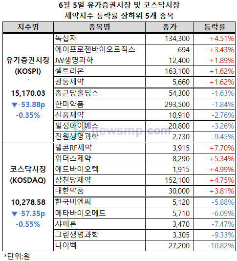 ▲ 유가증권시장과 코스닥시장 제약지수가 6월 들어 3거래일 연속 하락세를 이어갔다.