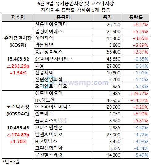 ▲ 6월 들어 3거래일 연속 동반 하락했던 양 제약지수가 나란히 하락세를 벗어났다.