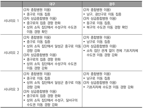 ▲ 시나리오에 따른 시도, 시군구 간 이동 경향 정리.