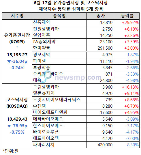 ▲ 양 제약지수가 동반하락했다.