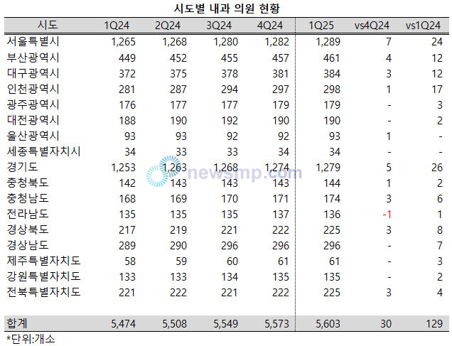 ▲ 전국의 내과 의원이 꾸준하게 늘어 5600개소를 넘어섰다.