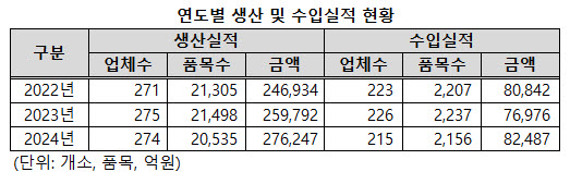 ▲ 지난해 완제의약품 생산 및 수입 실적에서 생산업체와 수입업체는 물론 공급 품목수도 모두 줄었지만, 공급액은 늘어났다.