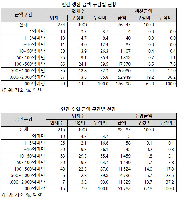 ▲ 생산 및 수입금액 구간별로는 여전히 대형 업체들이 절대적이 비중을 차지하고 있었다.