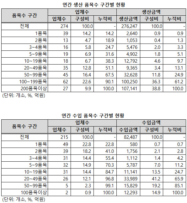▲ 품목수 구간별로도 대형업체의 비중이 컸다.
