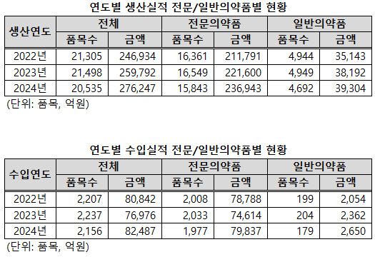 ▲ 전문의약품과 일반의약품 생산 및 수입 품목수는 모두 줄었으나, 금액은 모두 증가했다.