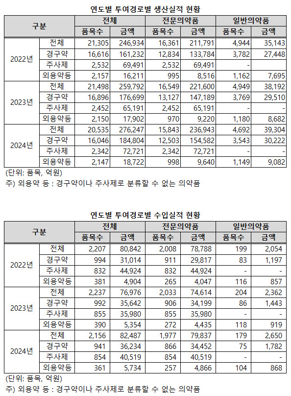 ▲ 주사제의 생산 및 수입액이 다시 늘어났다.