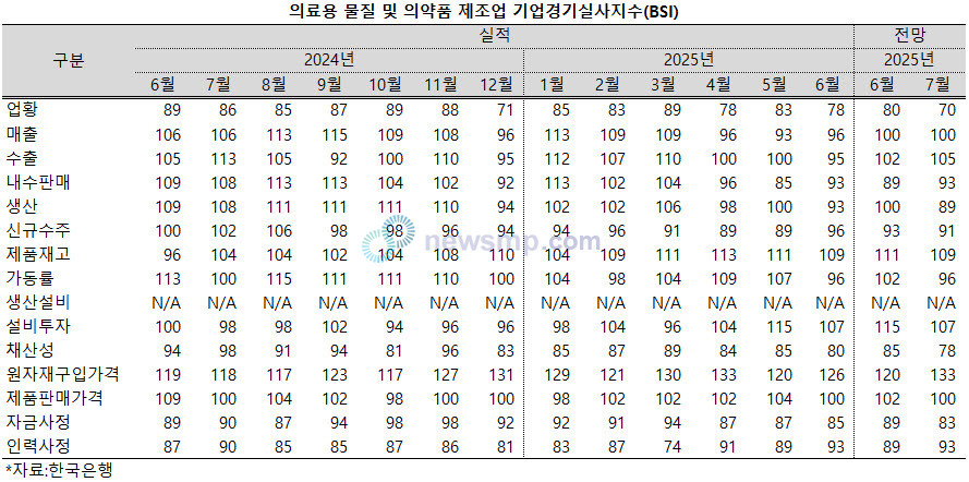 ▲ 한국은행이 26일 발표한 2025년 6월 기업경기조사 결과 및 경제심리지수에 따르면, 의료용 물질 및 의약품 제조업의 6월 실적(현황) 및 7월 전망 BSI(Business Survey Index)가 오히려 전월보다 더 낮아졌다.