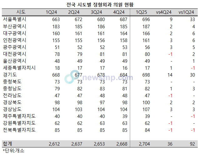 ▲ 서울과 경기도의 정형외과 의원수가 나란히 700개소 돌파를 목전에 두고 있다.