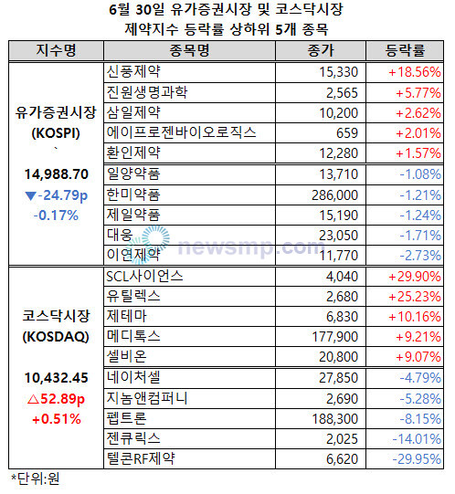 ▲ 유가증권시장 제약지수가1 만 5000선을 반납하며 상반기를 마무리했다.