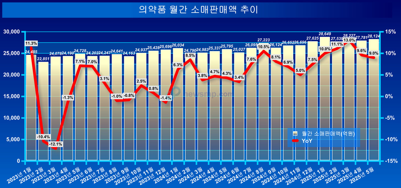▲ 의약품 월간 소매판매액이 다시 2조 8000억선을 넘어섰다.
