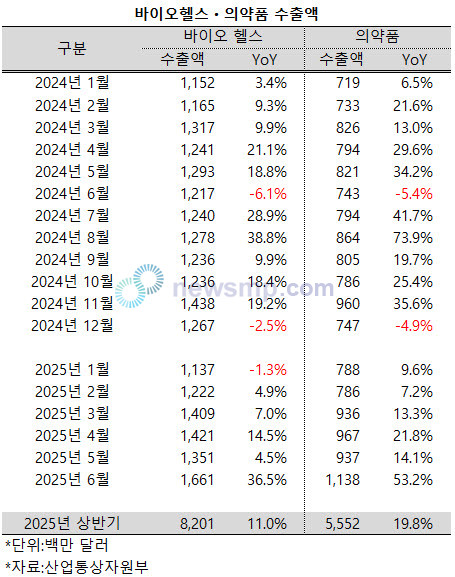 ▲ 바이오시밀러 출시와 CDMO 수주 등 의약품을 등에 업은 바이오ㆍ헬스 산업의 수출액이 ‘역대 최대’ 실적을 갈아치우고 있다.