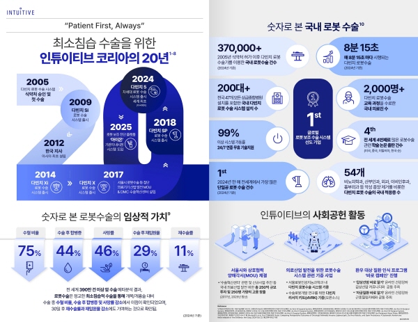 ▲ 인튜이티브서지컬코리아가 ‘다빈치(da Vinci)’ 로봇수술 시스템 국내 도입 20주년 인포그래픽을 공개했다.