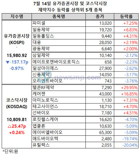 ▲ 유가증권시장 제약지수가 2거래일 연속 하락, 1만 6000선을 반납했다.