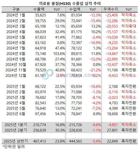 ▲ 올해 들어 의료용품 수출액이 가파르게 증가하면서 역대 최초로 반기 흑자를 달성했다.