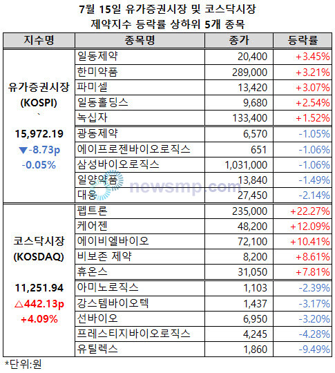 ▲ 코스닥시장 제약지수가 4% 이상 급등, 1만 1000선을 돌파했다.