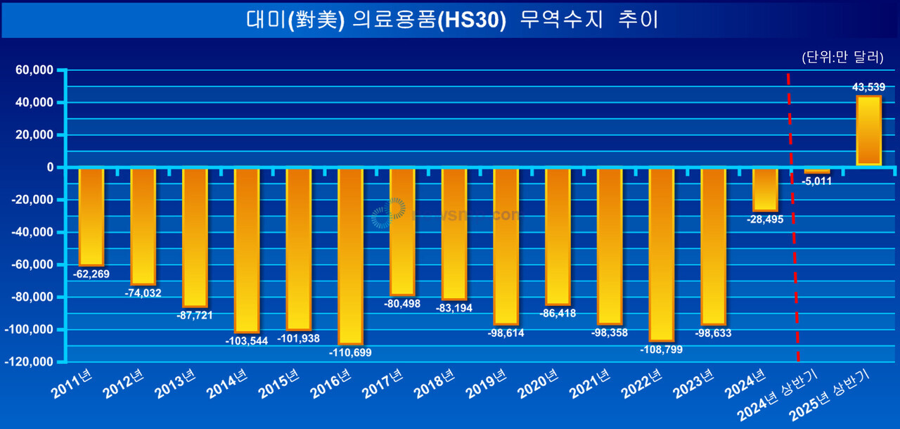 ▲ 지난 상반기 미국을 상대로 한 의료용품 무역수지가 대규모 흑자로 전환됐지만, 트럼프 2기 정부의 정책 변화로 자칫 일장춘몽이 될 위기에 처했다.