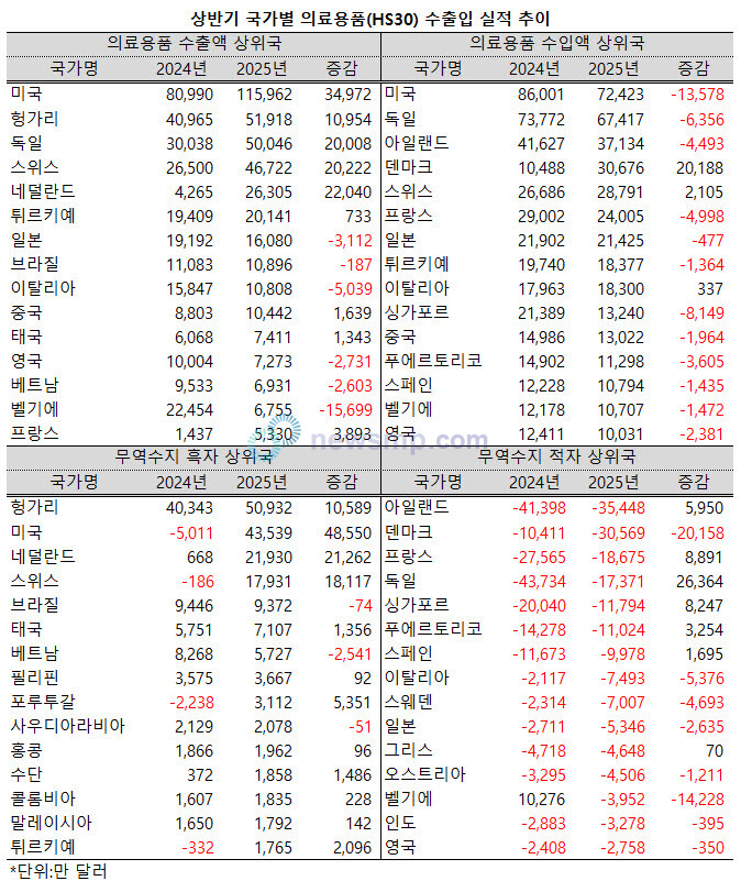 ▲ 지난 상반기 미국을 상대로 한 의료용품 무역에서 대규모 흑자를 달성한 가운데, 독일을 상대로는 적자폭을 크게 줄인 것으로 나타났다.