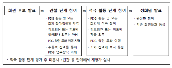 ▲ 우리나라는 국제약전인증협의체(PDG) 정회원 후보에 선정된 이후, 두 단계의 가입 절차에 참여하게 된다.