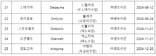 ▲ 식품의약품안전처는 국내 개발 데노수맙 바이오시밀러 등 5개 품목의 영문 심사 결과를 공개했다.