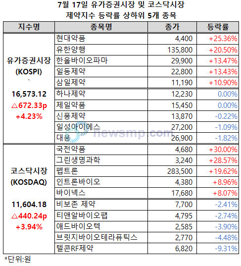 ▲ 4거래일 연속 하락했던 유가증권시장 제약지수가 큰 폭으로 반등했다.