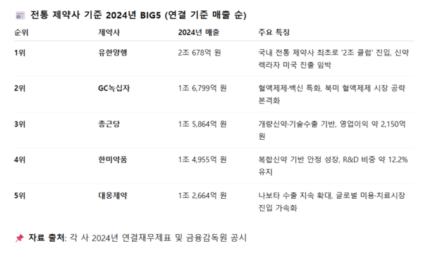 ▲ 챗GPT가 바라본 전통 제약사 BIG5 순위는 다음과 같다.