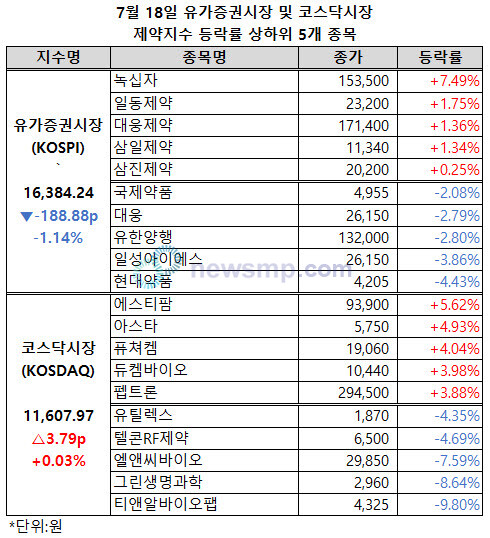 ▲ 유가증권시장과 코스닥시장 제약지수가 급등 후 숨을 돌렸다.
