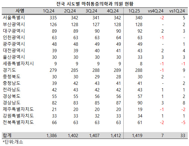 ▲ 전국의 마취통증의학과 의원이 매 분기 5개소 이상 늘어나고 있지만, 전북에서는 지난 1년 사이 5개소가 줄어든 것으로 나타났다.