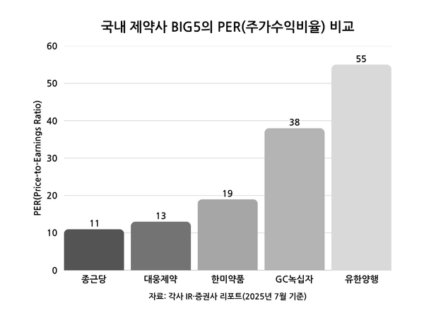 ▲ 국내 주요 제약사 PER(주가수익비율) 비교. 종근당이 가장 낮은 수준을 기록하며 상대적 저평가 상태임을 보여준다. (2025년 7월 기준) )
